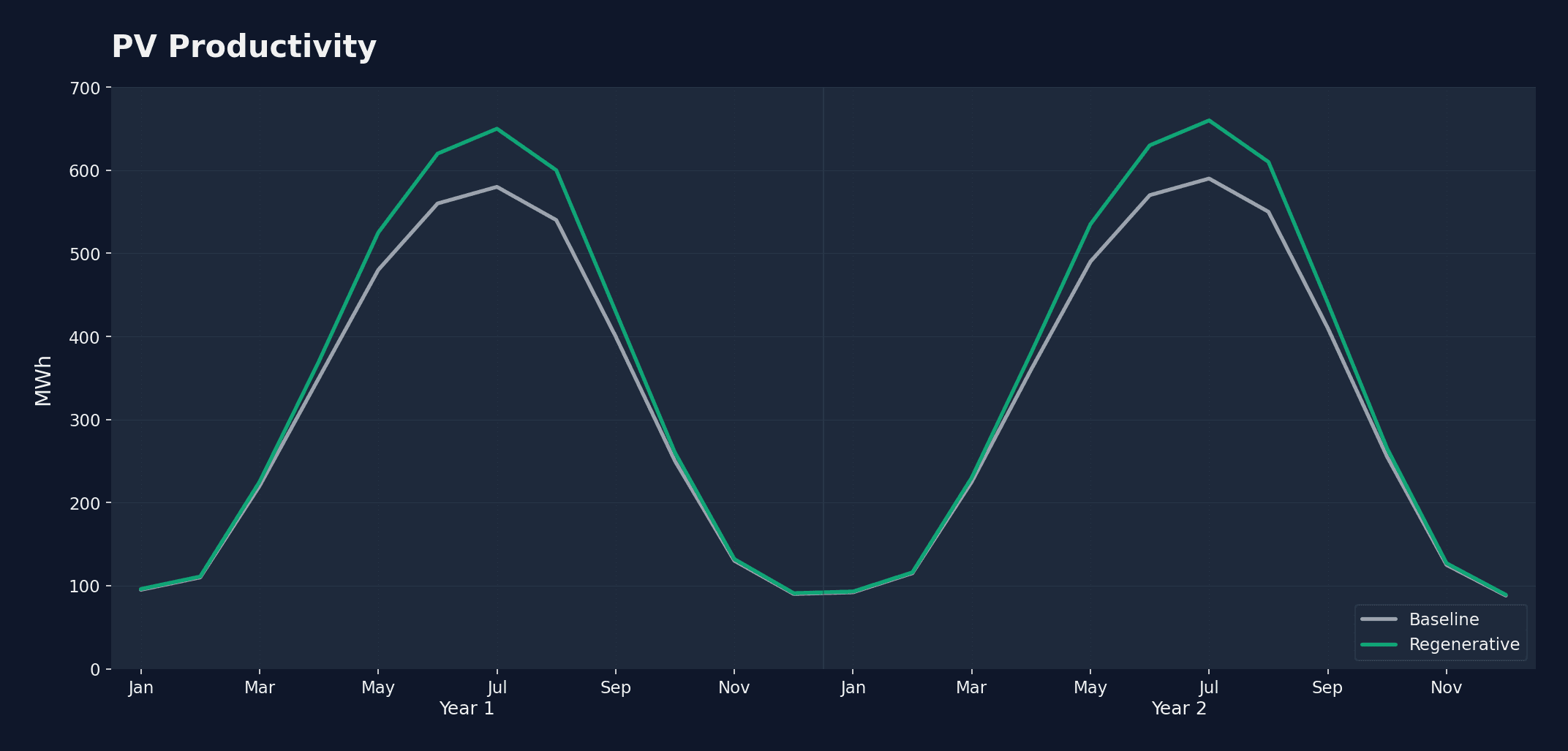 Financial comparison chart showing baseline vs regenerative cashflow projections over project lifetime